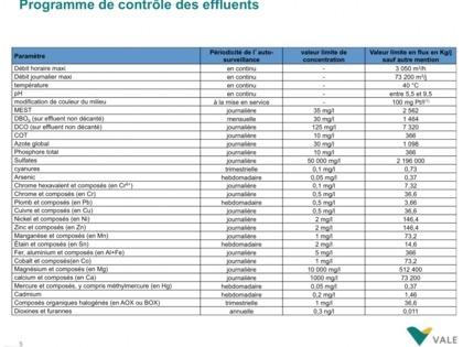 Qualité de l'effluent traité Les principaux composants de l’effluent ont des valeurs limites de concentration imposées par un arrêté ICPE du 9 octobre 2008 délivré par la province Sud à l’exploitant. Vale Nouvelle-Calédonie assure la surveillance de ces paramètres selon une fréquence journalière ou hebdomadaire.