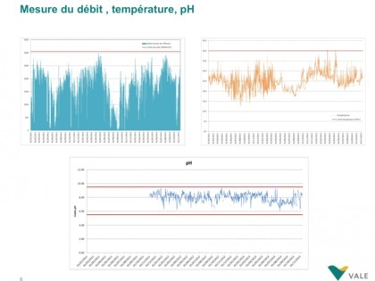 Qualité de l'effluent traité Sur ces graphiques sont représentées les mesures hebdomadaires du débit (en haut à gauche), de la température (en haut à droite) et du pH (en bas) de janvier 2011 à novembre 2013. Les limites sont indiquées par des traits horizontaux rouges.
