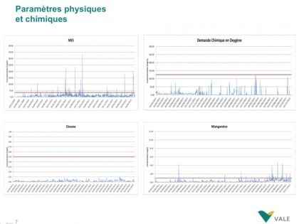 Qualité de l'effluent traité On constate ici quelques dépassements notamment sur les matières en suspension (MES, en haut à gauche) et le manganèse (en bas à droite) sur la période étudiée.