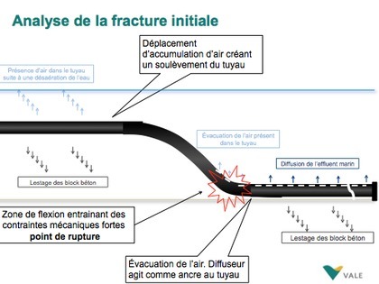 Analyse de l'incident L’hypothèse la plus probable pour expliquer les fractures selon Vale Nouvelle-Calédonie serait une accumulation d'air dans l’émissaire.