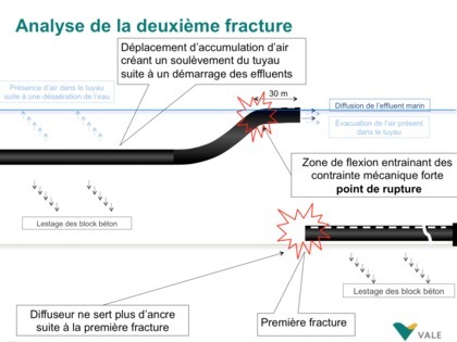 Analyse de l'incident Elle aurait entrainé un soulèvement du tuyau alors exposé aux contraintes des courants et de la houle.