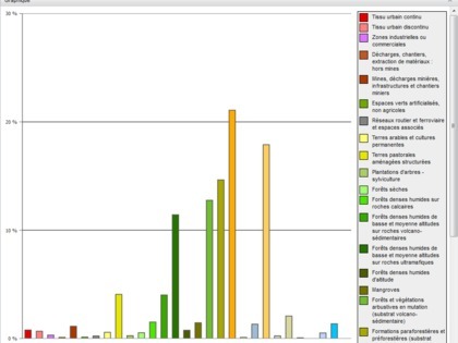 Visualiser la répartition des types de paysages Changez le type de graphique pour obtenir un diagramme bâtons